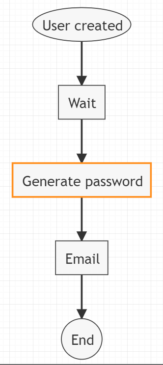 xFanatical Foresight rule graph for Automated Welcome Email To Google Workspace New Users