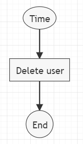 xFanatical Foresight rule graph for scheduling deleting a Google Workspace user