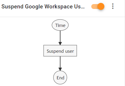 xFanatical Foresight rule to Schedule suspending Google Workspace users