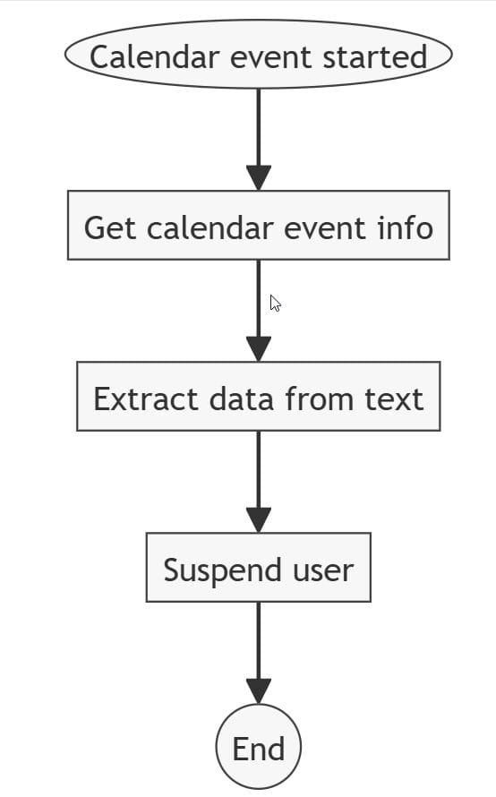 xFanatical Foresight workflow for suspending users with Foresight and Google Calendar
