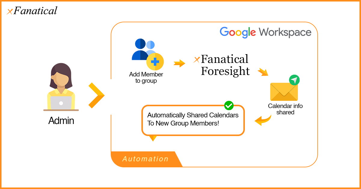 Illustration of automatically sharing calendars to new group members in Google Workspace with xFanatical Foresight Automation