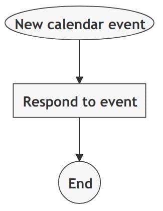 Simple 1 action rule to auto accept calendar event invitations
