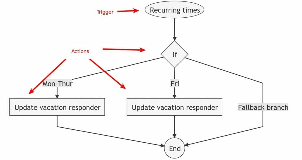 Illustration of the demo recurring out of office auto reply automation rule