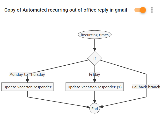 The workflow diagram of copy of automated recurring out of office reply in gmail 