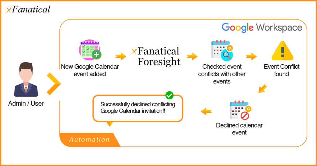 Illustration of auto decline conflicting calendar invitations automation with xFanatical Foresight