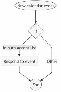 Auto accept invitations from specific senders rule