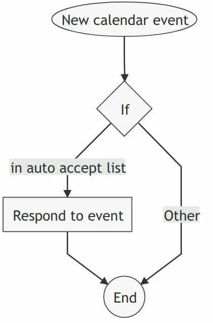 Auto accept invitations from specific senders rule