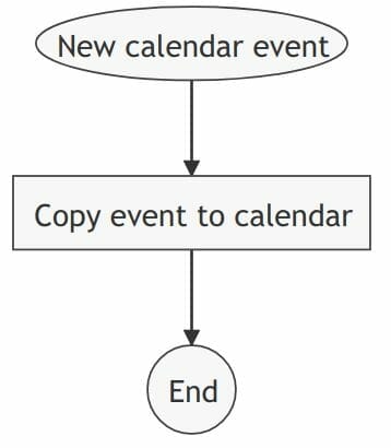 Automatically copy calendar events rule visualization