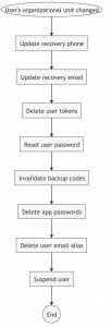 User offboarding workflow