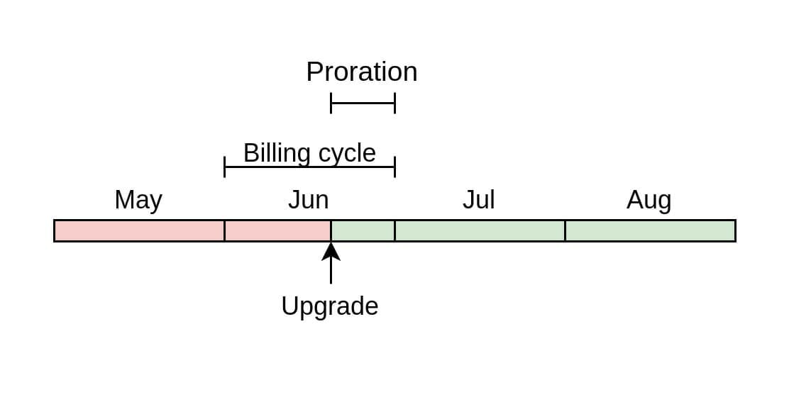 Proration between monthly billing plans