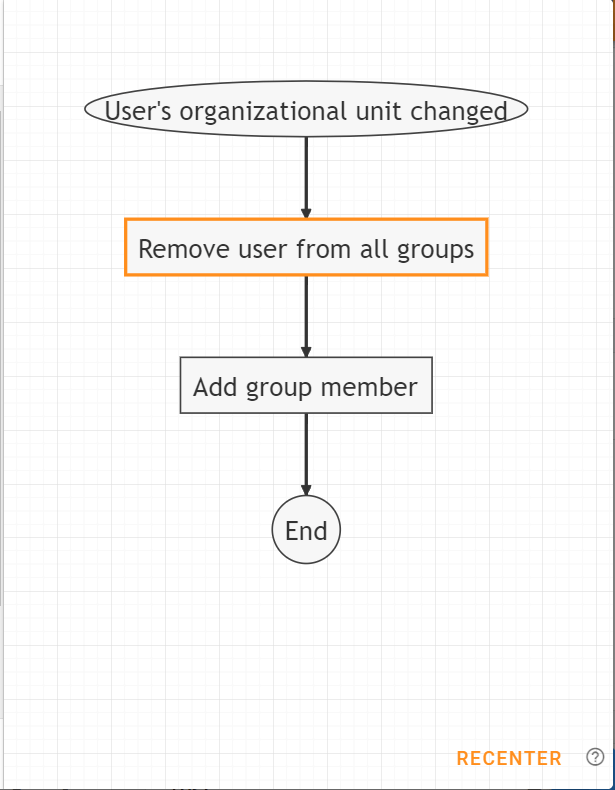 xFanatical Foresight rule graph for Remove the User From All Existing Groups
