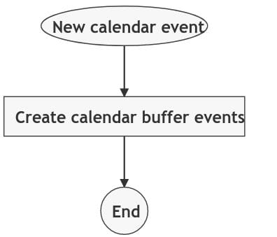 Foresight rule visualization of Auto Add Meeting buffer times in Google Calendar