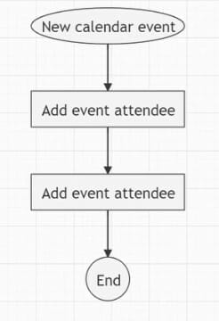 auto add event attendee workflow diagram
