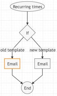 Foresight workflow example for recurring emails