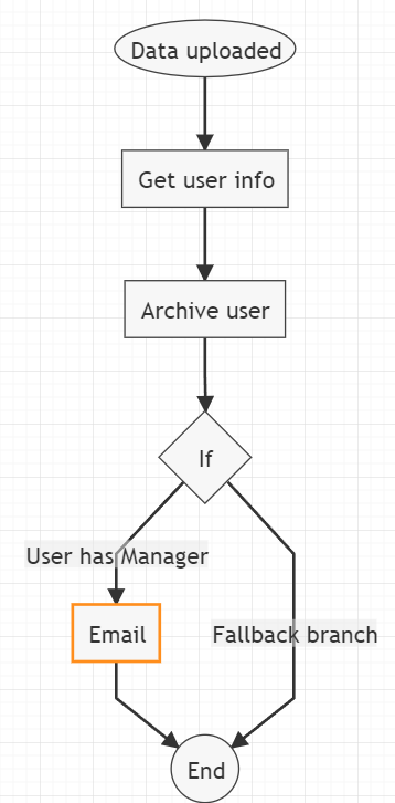 xFanatical Foresight rule graph for Google Workspace Archive User