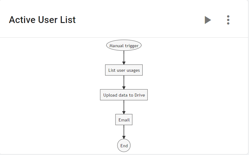 xFanatical Foresight rule graph for Export Active User list in Google Workspace
