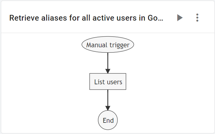 xFanatical Foresight rule graph for retrieve aliases for all active users in Google Workspace
