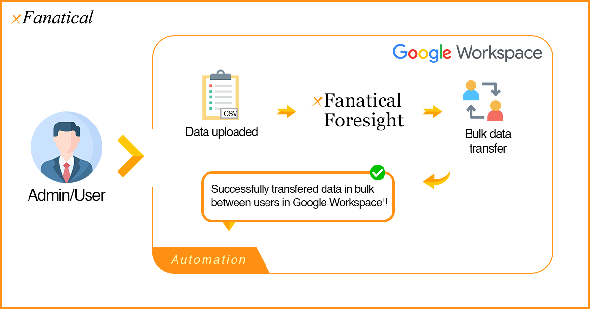 Illustration of how xFanatical Foresight automates bulk transfer of data between users in Google Workspace.