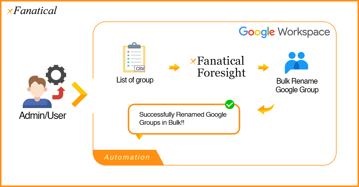 Illustration of how to bulk rename Google Groups with xFanatical Foresight Automation