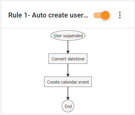You'll notice that Rule 1 has been successfully created and is now visible on the Rules page.
