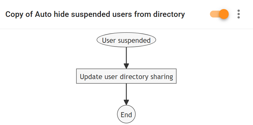 The copy of auto hide suspended user from directory rule in xFanatical Foresight rules page