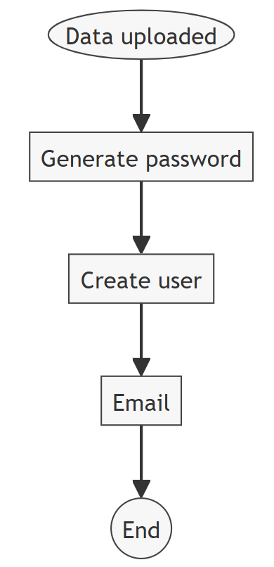 xFanatical Foresight rule graph for bulk adding users in Google Workspace