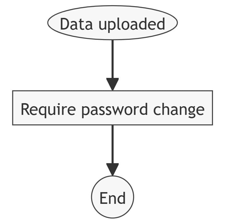 xFanatical Foresight’s rule graph illustrates the automation workflow for bulk password changes in Google Workspace.
