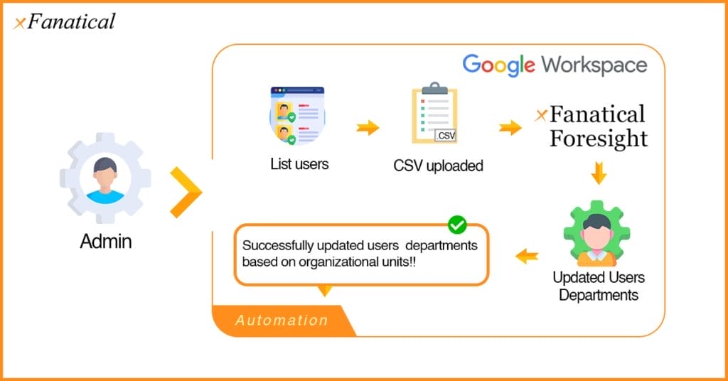 Illustration of automating department updates based on organizational units in Google Workspace using xFanatical Foresight.
