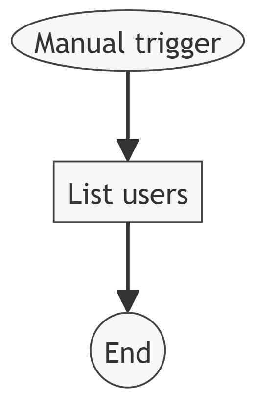 xFanatical Foresight rule graph for exporting user’s organizational unit information
