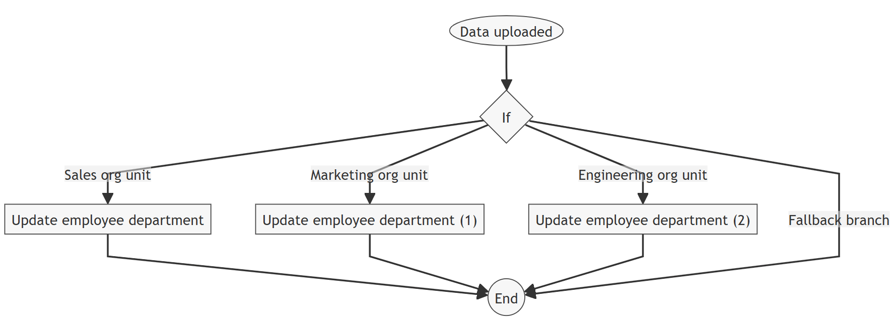xFanatical Foresight rule graph illustrating the automated updating of department information based on OU path.