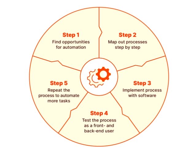 steps for business process automation