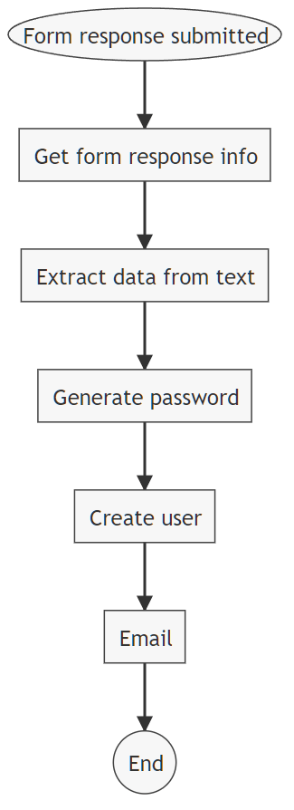 xFanatical Foresight workflow automation diagram for creating a Google Workspace new user based on the input of a Google Form response. 