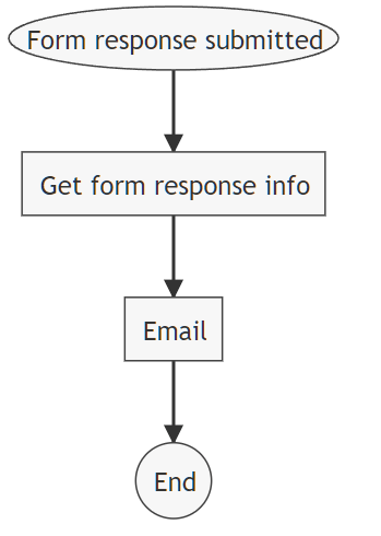 xFanatical Foresight workflow diagram for automatically sending form respondents personalized confirmation emails upon submitting responses