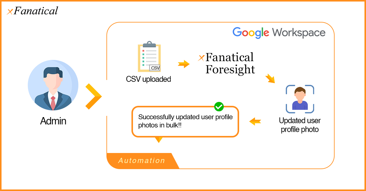 Illustration of how xFanatical Foresight automates bulk updating users' profile photos in Google Workspace.