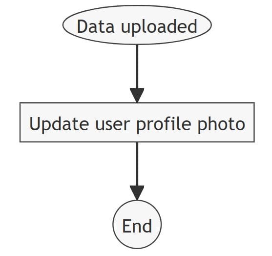 xFanatical Foresight rule graph for bulk updating users' profile photos in Google Workspace.