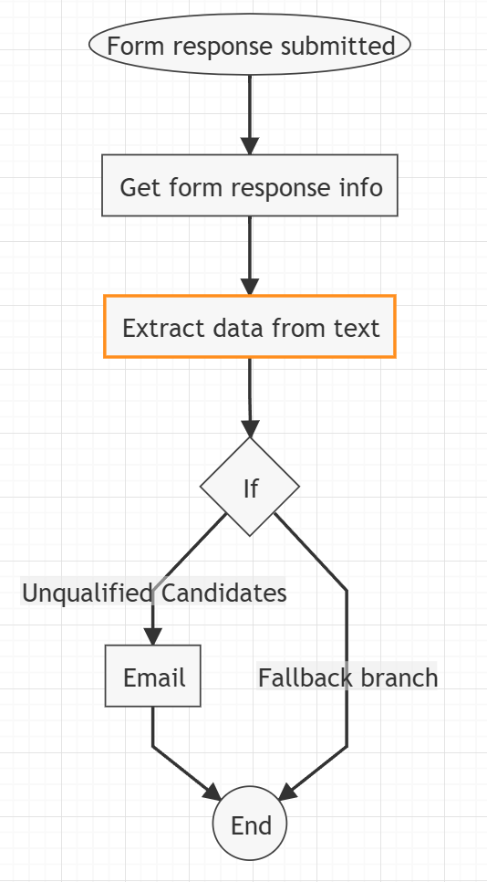 Rule workflow