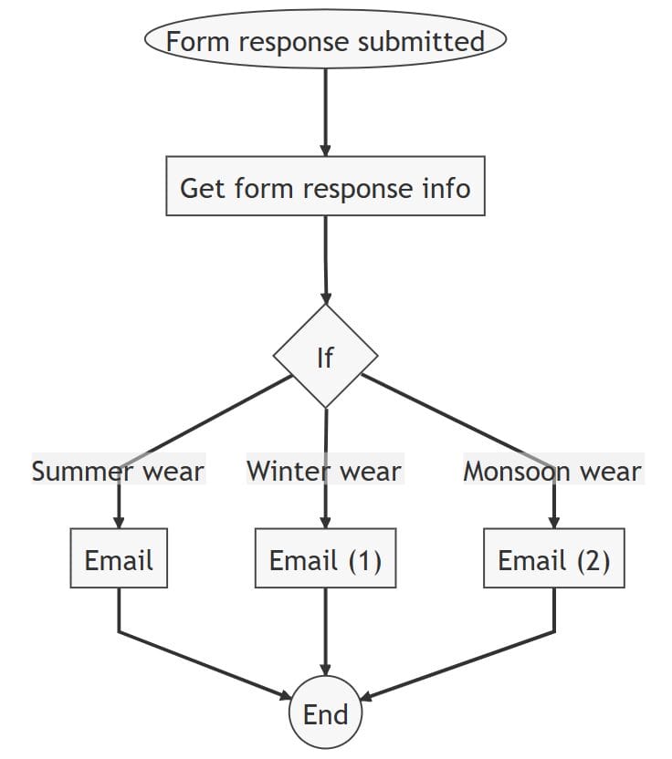 Rule workflow1