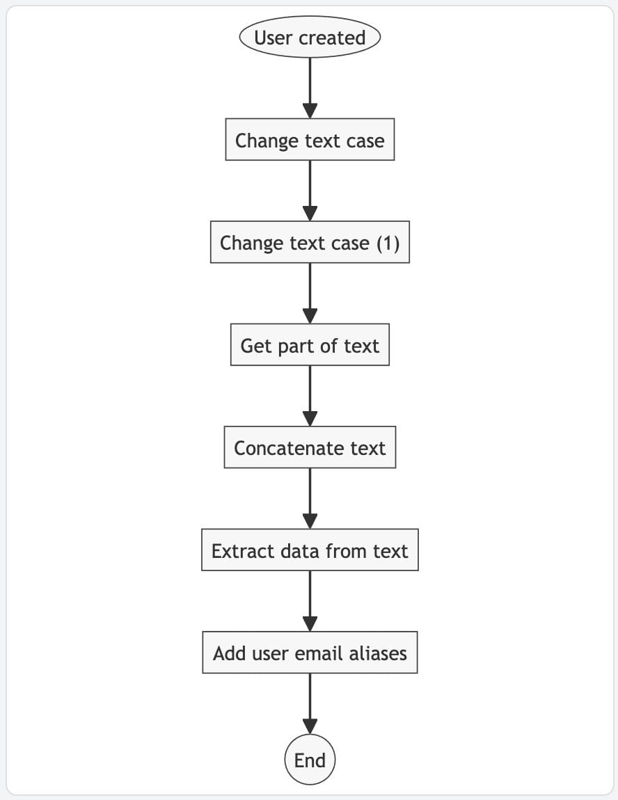 Automated email alias for new Google Workspace users