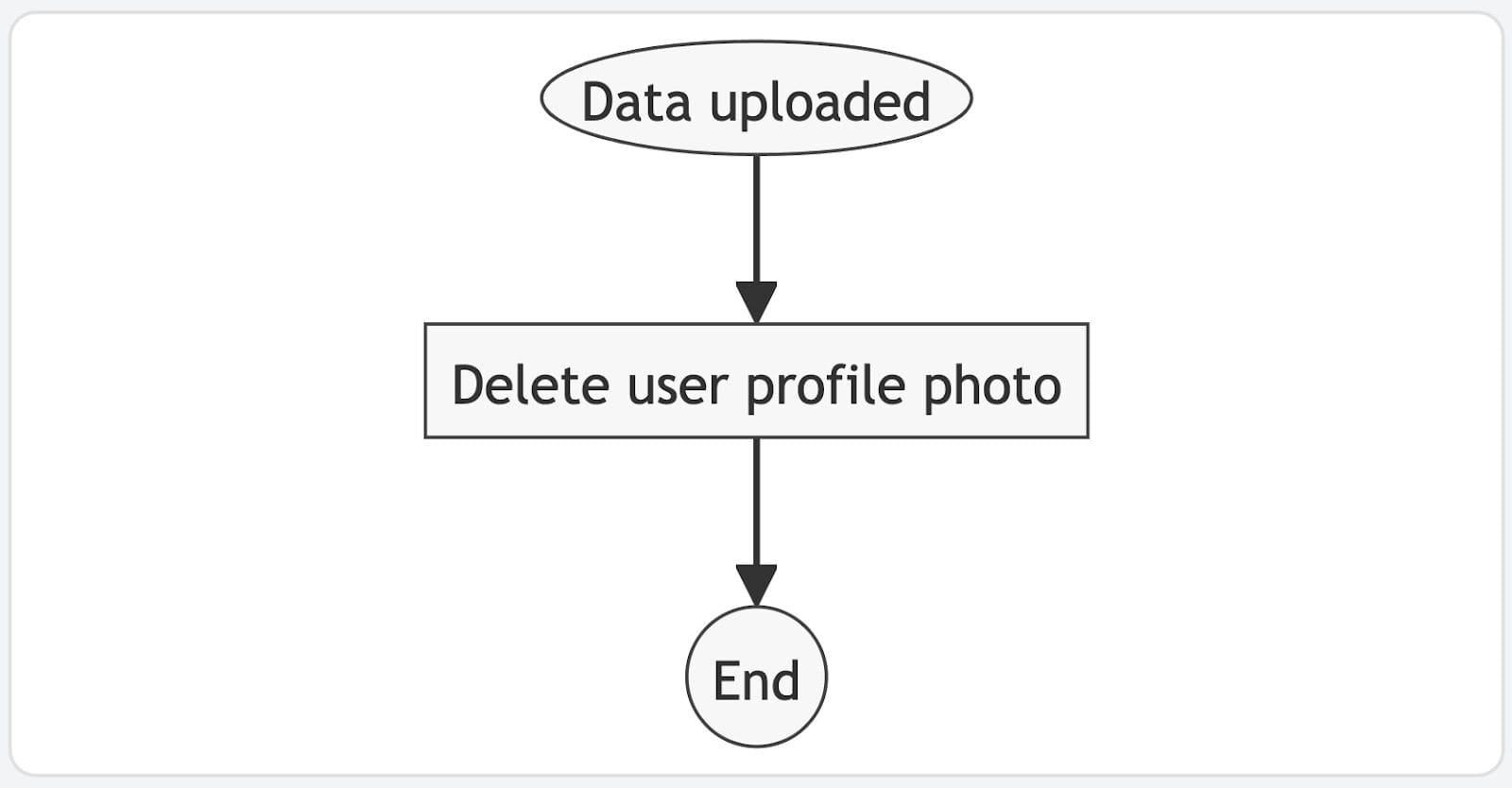 Bulk delete Google user profile photos 