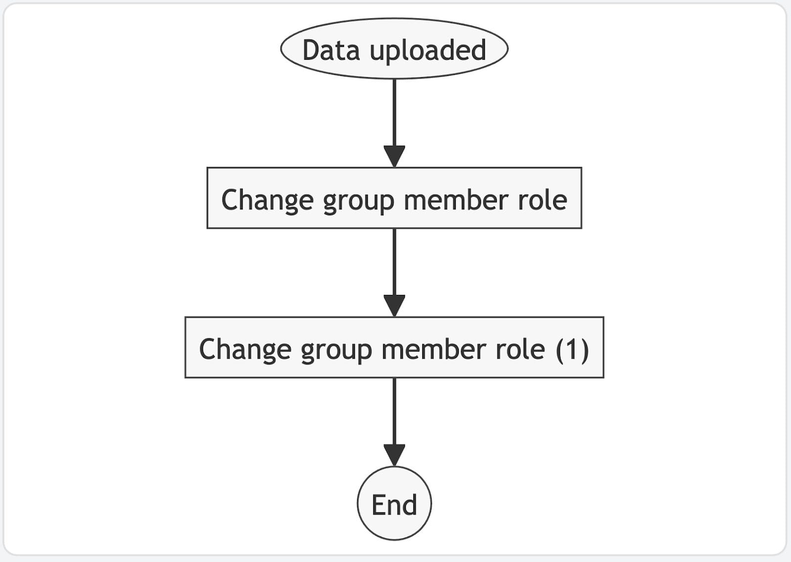 Bulk transfer ownership of Google groups