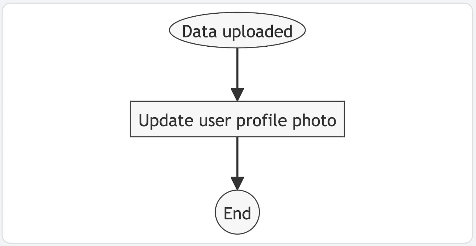 Bulk update Google user profile photos