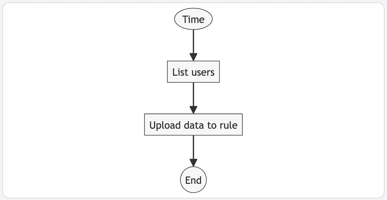 Schedule bulk user suspension in an organizational unit -schedule