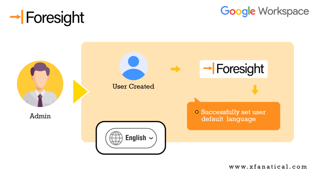 Illustration of how xFanatical Foresight automates the bulk change preferred language for users in Google Workspace.